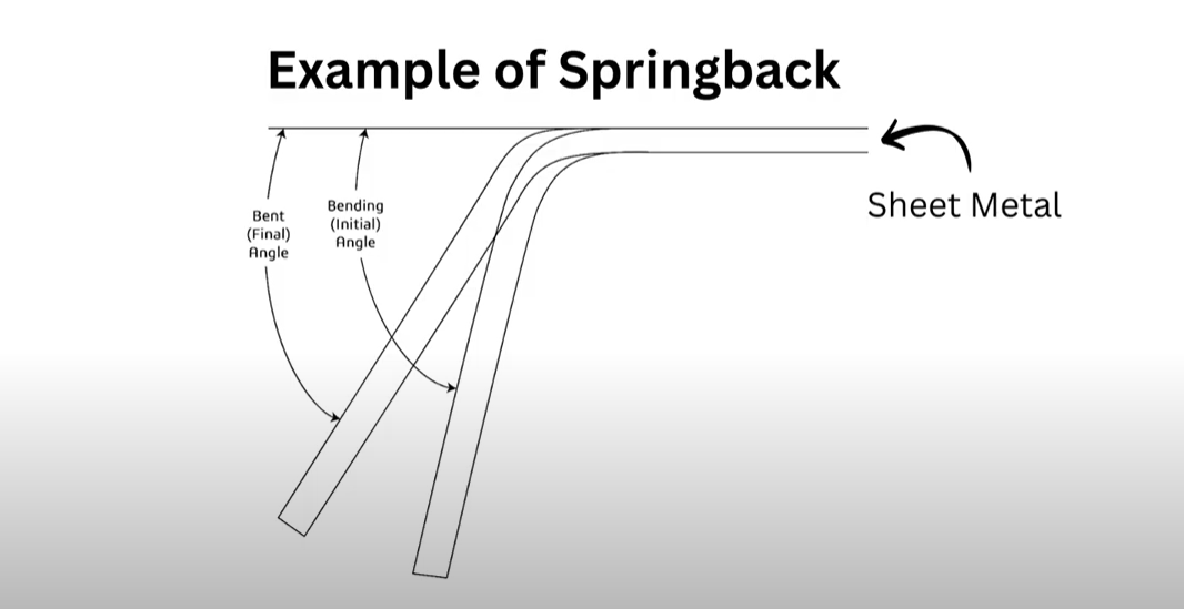 Example of springback