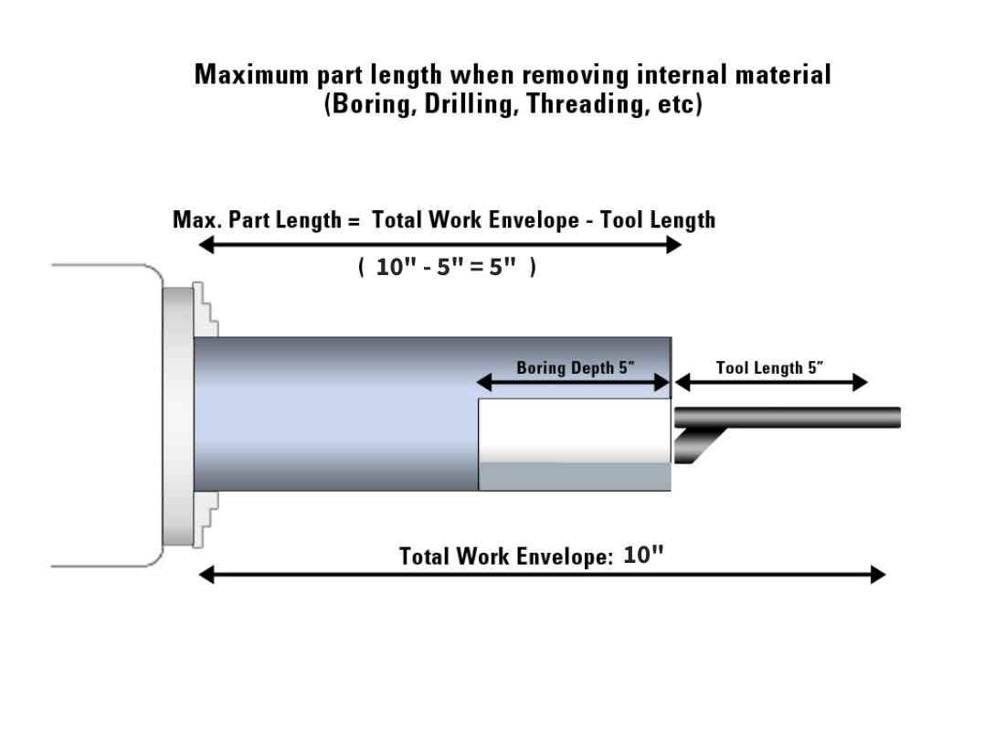 CNC Turning: Work Envelope for Internal Tooling CNC Turning: Work Envelope