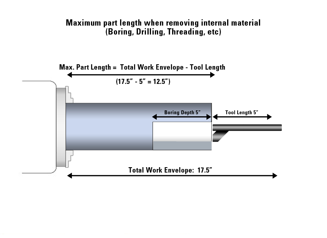 CNC Turning: Work Envelope CNC Turning: Work Envelope